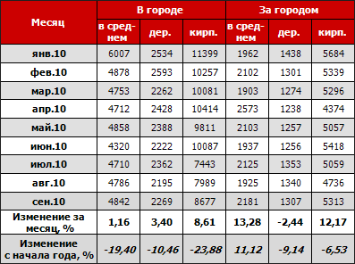 Динамика средней стоимости предложения одного домовладения в зависимости от исследуемых параметров (тыс. руб.)